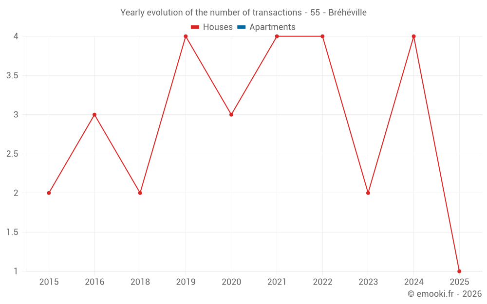 Yearly evolution of the number of transactions - 55 - Bréhéville