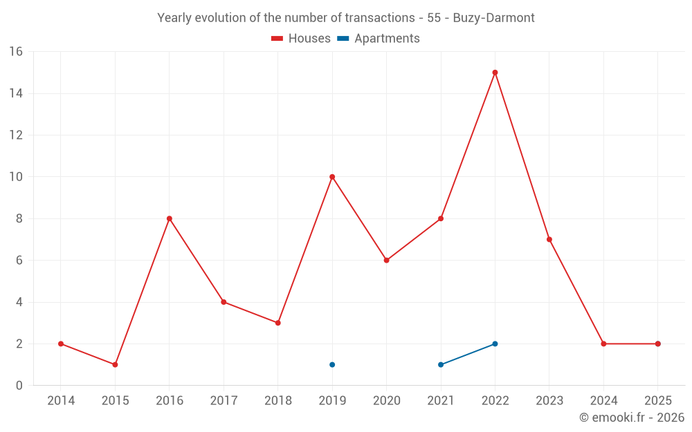 Yearly evolution of the number of transactions - 55 - Buzy-Darmont