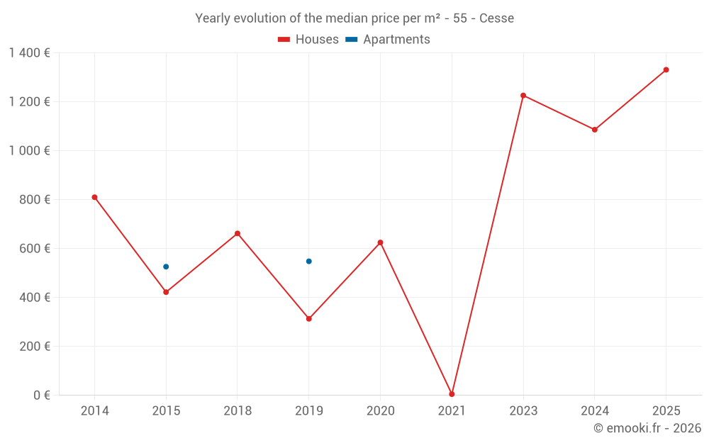 Yearly evolution of the median price per m² - 55 - Cesse