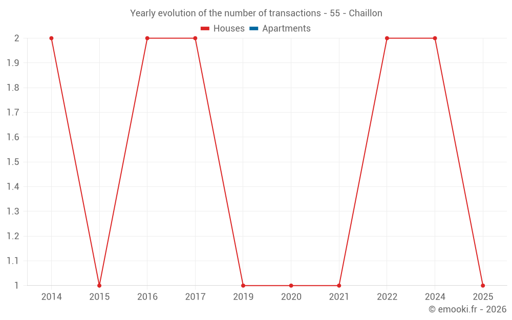 Yearly evolution of the number of transactions - 55 - Chaillon