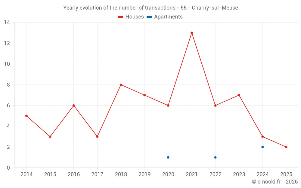 Yearly evolution of the number of transactions - 55 - Charny-sur-Meuse