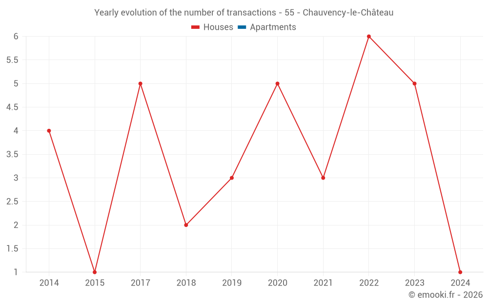Yearly evolution of the number of transactions - 55 - Chauvency-le-Château