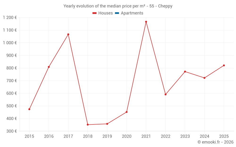 Yearly evolution of the median price per m² - 55 - Cheppy