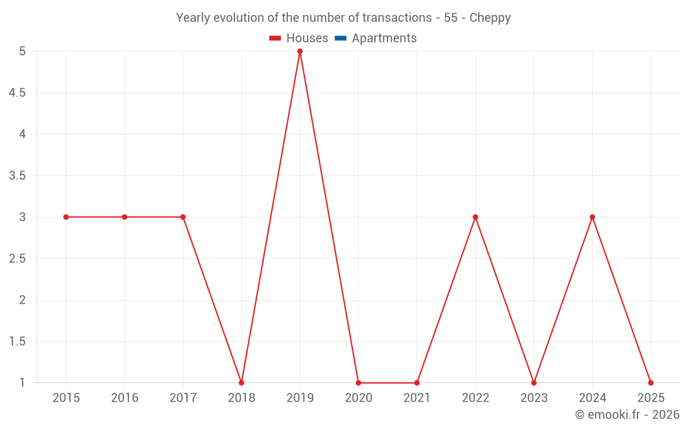 Yearly evolution of the number of transactions - 55 - Cheppy