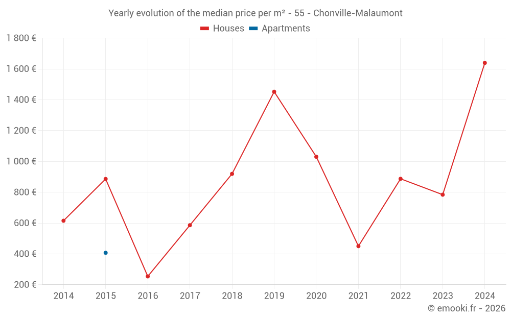Yearly evolution of the median price per m² - 55 - Chonville-Malaumont