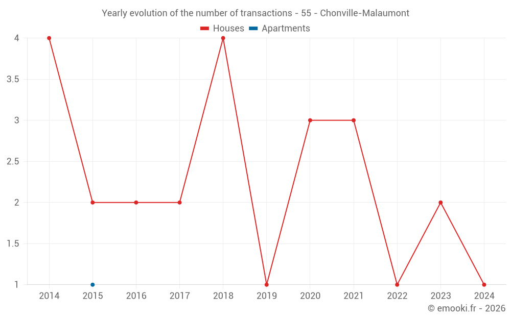 Yearly evolution of the number of transactions - 55 - Chonville-Malaumont