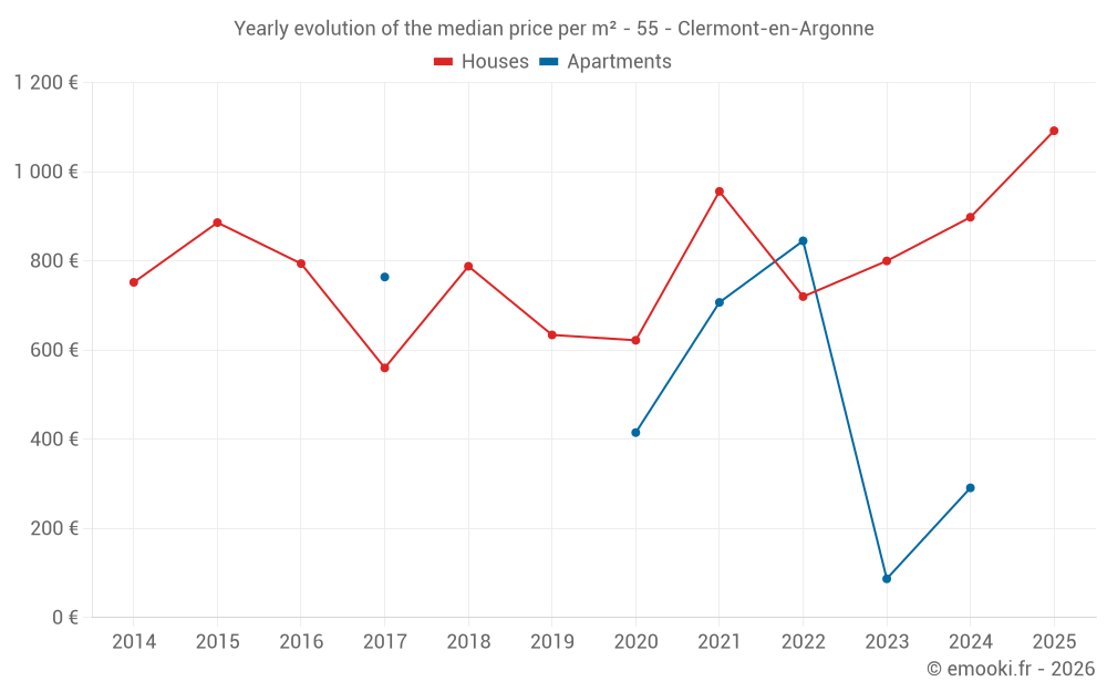Yearly evolution of the median price per m² - 55 - Clermont-en-Argonne