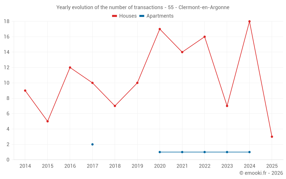 Yearly evolution of the number of transactions - 55 - Clermont-en-Argonne