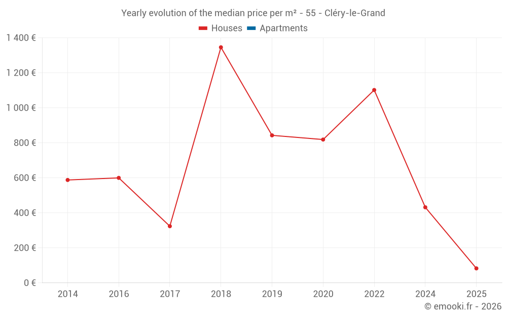 Yearly evolution of the median price per m² - 55 - Cléry-le-Grand