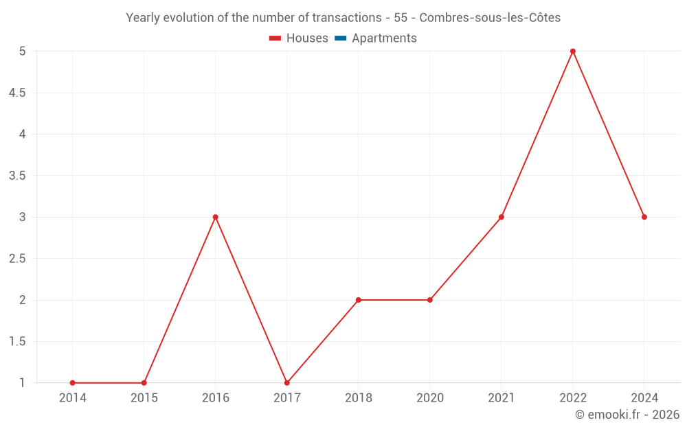 Yearly evolution of the number of transactions - 55 - Combres-sous-les-Côtes