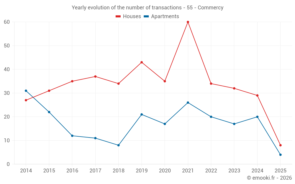 Yearly evolution of the number of transactions - 55 - Commercy