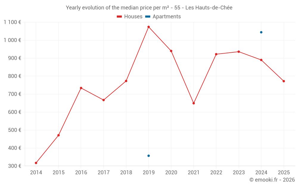 Yearly evolution of the median price per m² - 55 - Les Hauts-de-Chée