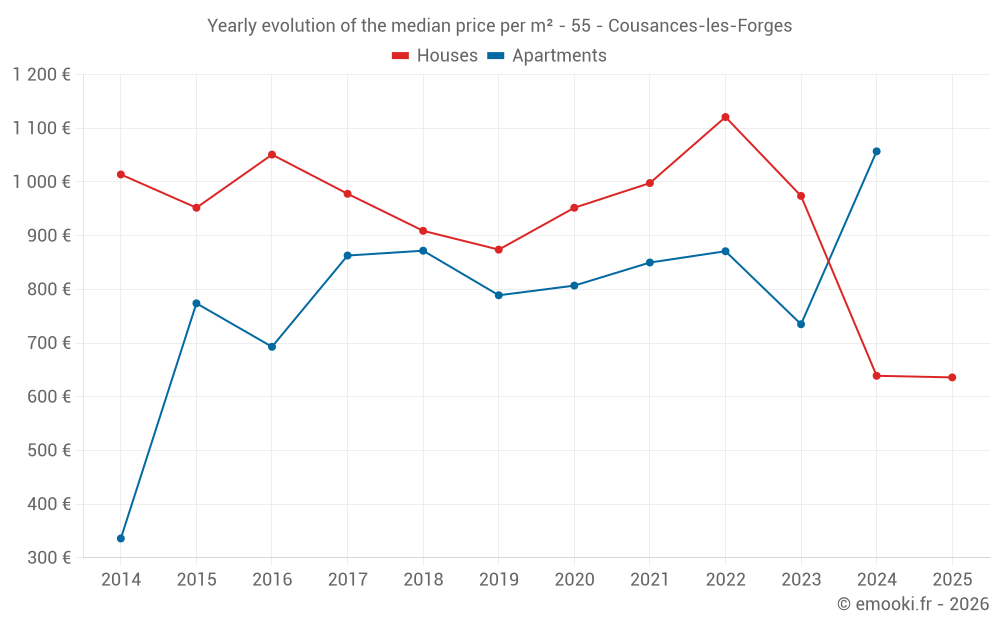 Yearly evolution of the median price per m² - 55 - Cousances-les-Forges