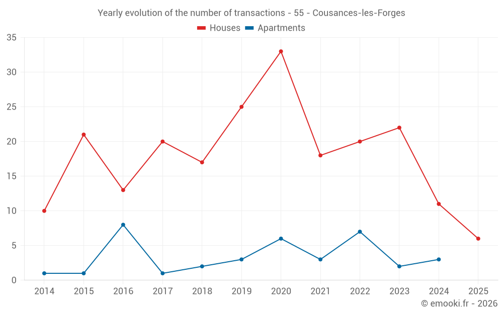 Yearly evolution of the number of transactions - 55 - Cousances-les-Forges