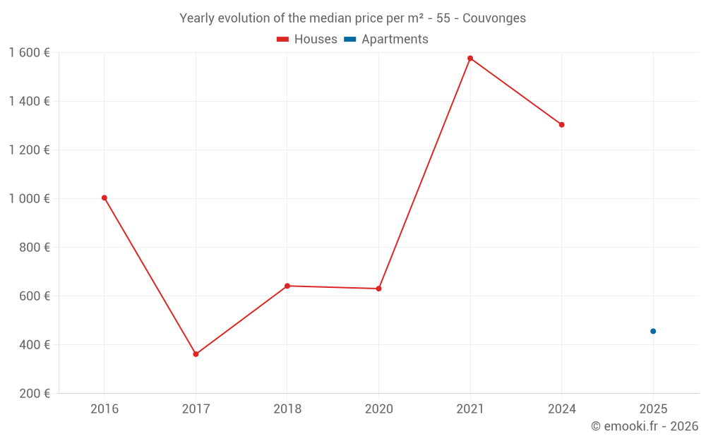 Yearly evolution of the median price per m² - 55 - Couvonges
