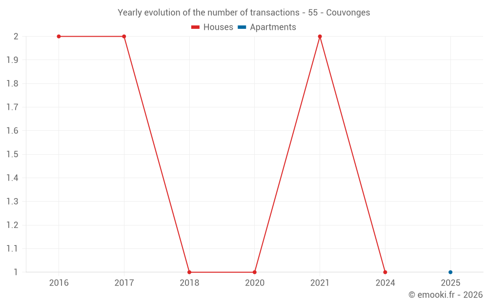 Yearly evolution of the number of transactions - 55 - Couvonges
