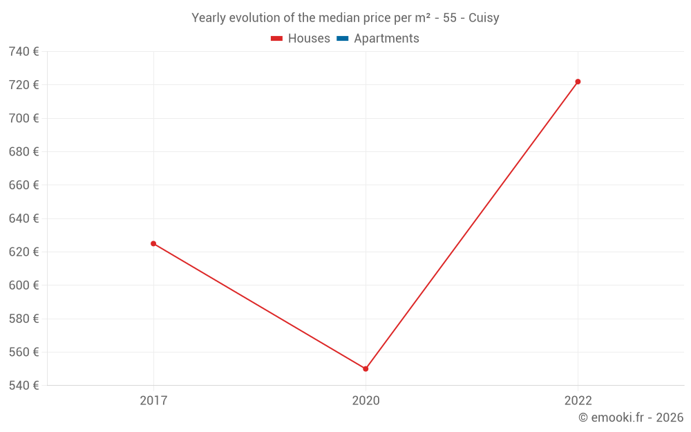 Yearly evolution of the median price per m² - 55 - Cuisy