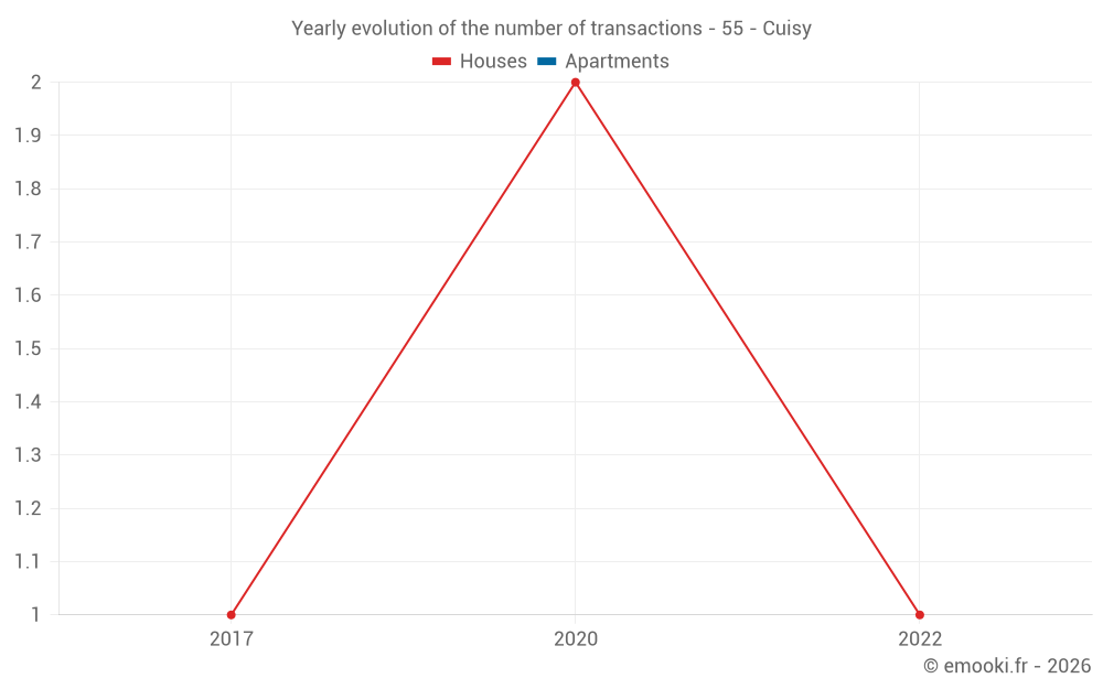 Yearly evolution of the number of transactions - 55 - Cuisy
