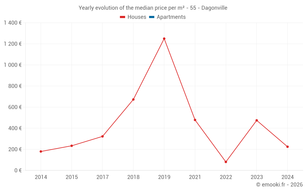Yearly evolution of the median price per m² - 55 - Dagonville