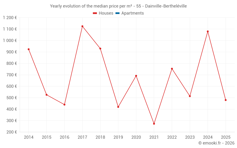 Yearly evolution of the median price per m² - 55 - Dainville-Bertheléville
