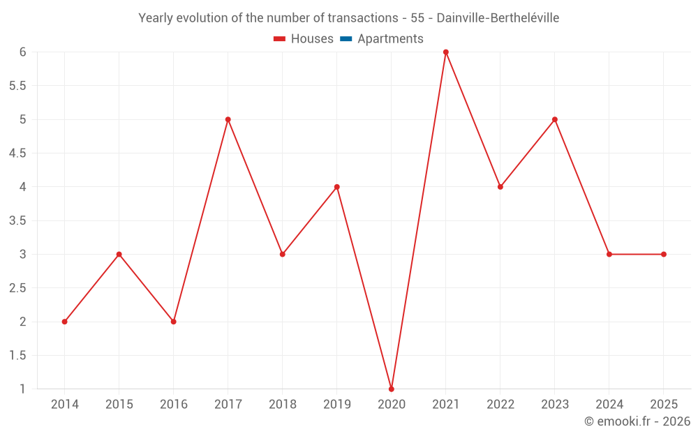 Yearly evolution of the number of transactions - 55 - Dainville-Bertheléville