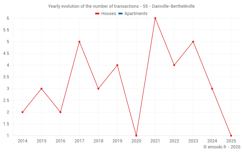 Yearly evolution of the number of transactions - 55 - Dainville-Bertheléville