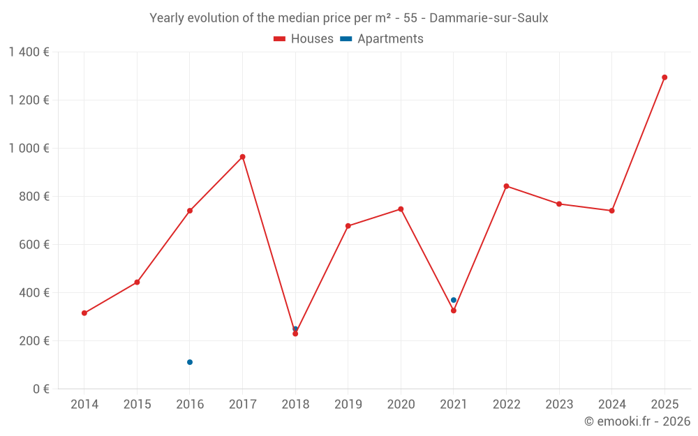 Yearly evolution of the median price per m² - 55 - Dammarie-sur-Saulx