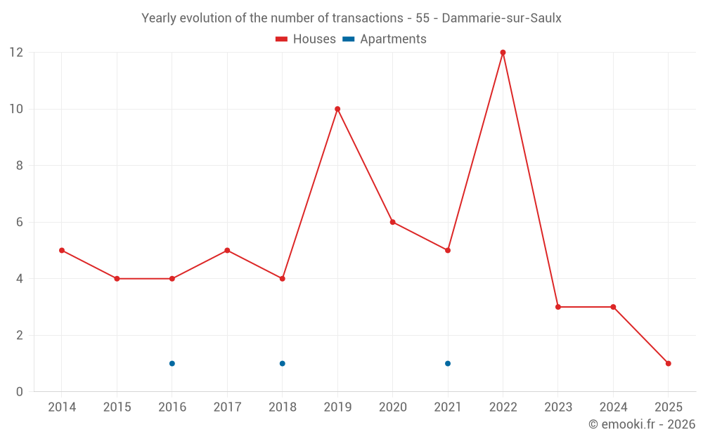 Yearly evolution of the number of transactions - 55 - Dammarie-sur-Saulx