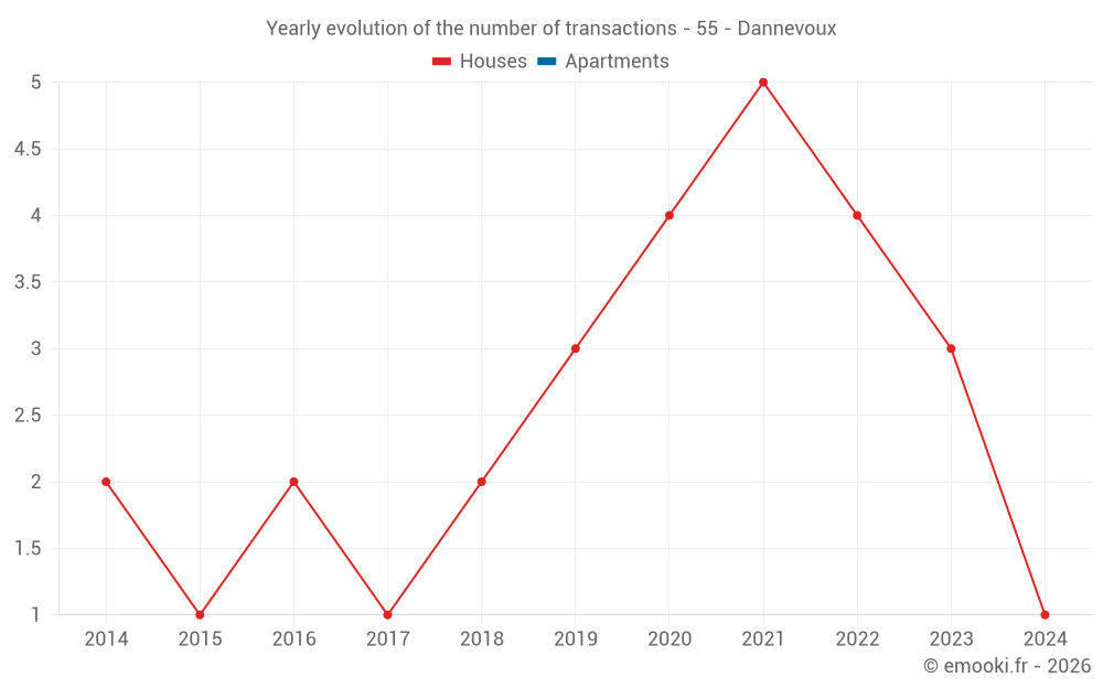Yearly evolution of the number of transactions - 55 - Dannevoux