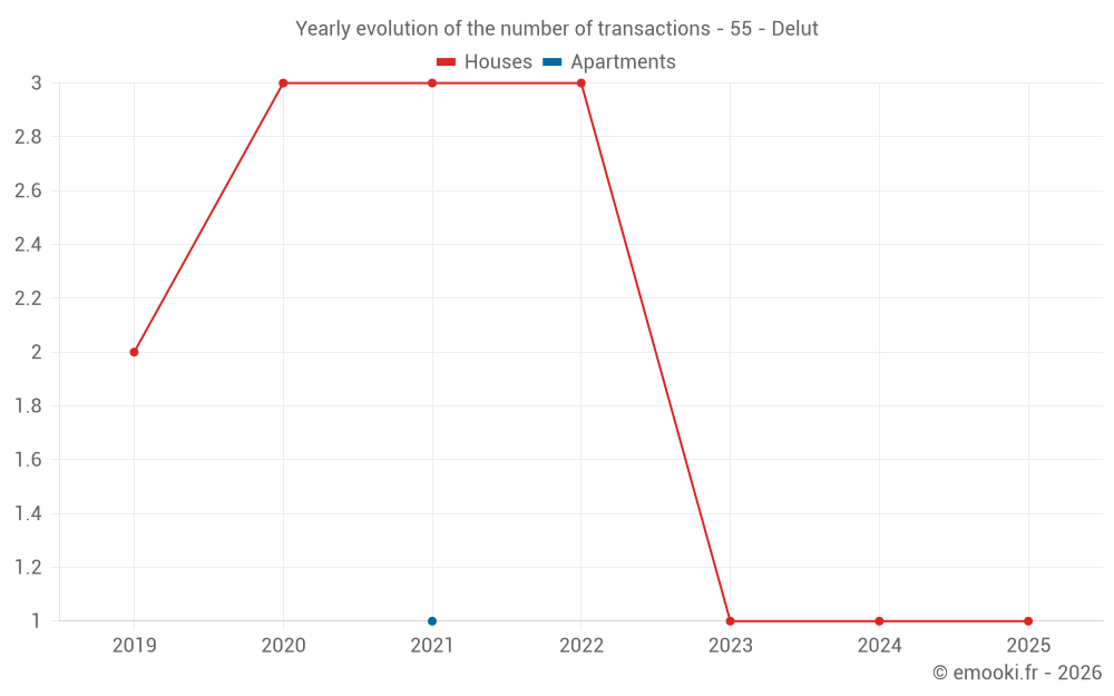 Yearly evolution of the number of transactions - 55 - Delut