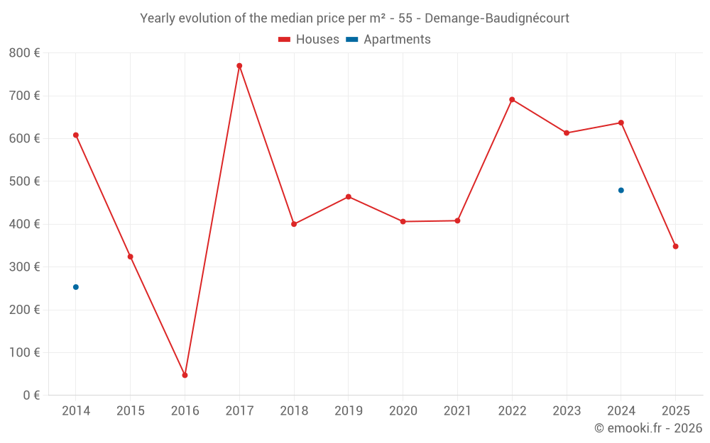 Yearly evolution of the median price per m² - 55 - Demange-Baudignécourt
