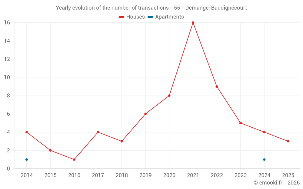 Yearly evolution of the number of transactions - 55 - Demange-Baudignécourt