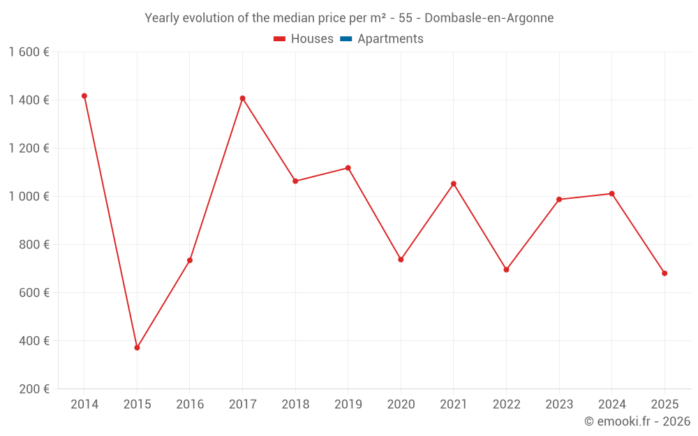 Yearly evolution of the median price per m² - 55 - Dombasle-en-Argonne