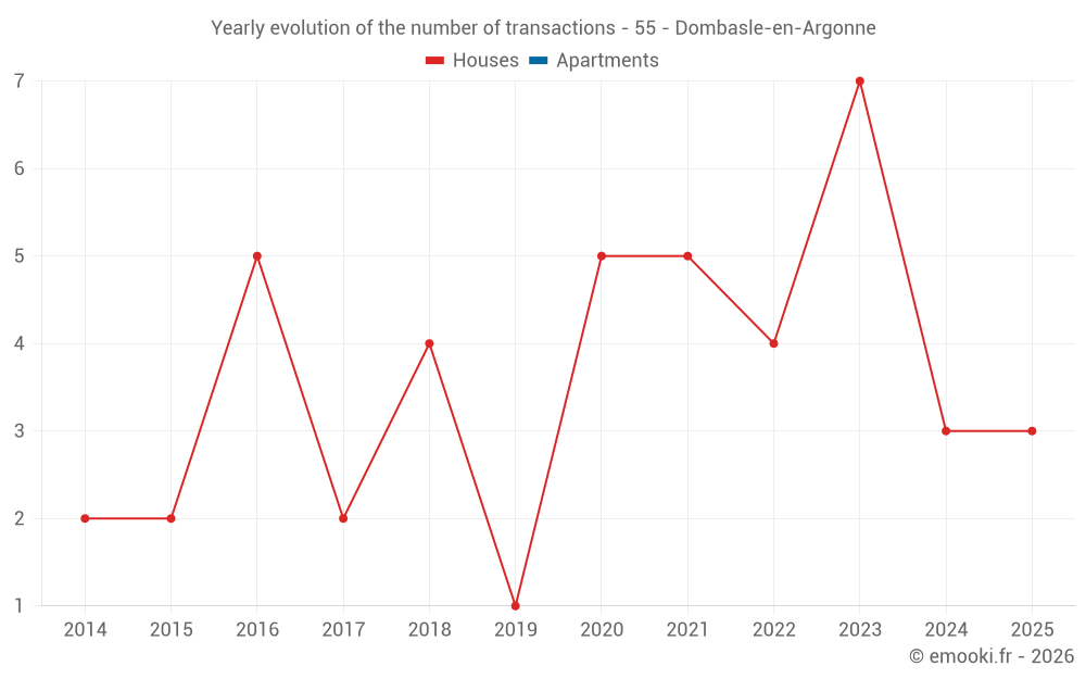 Yearly evolution of the number of transactions - 55 - Dombasle-en-Argonne
