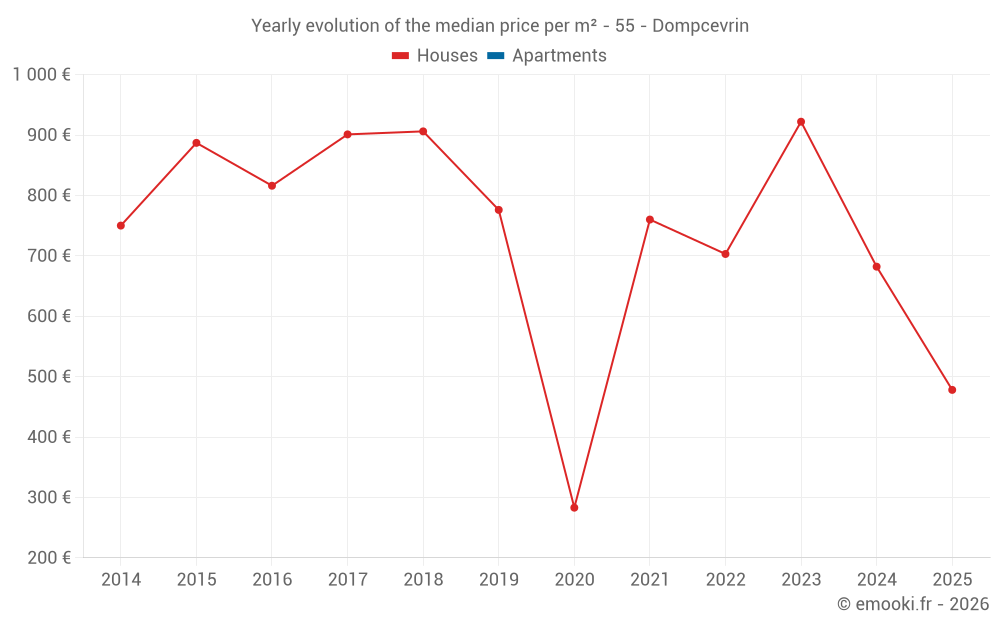 Yearly evolution of the median price per m² - 55 - Dompcevrin