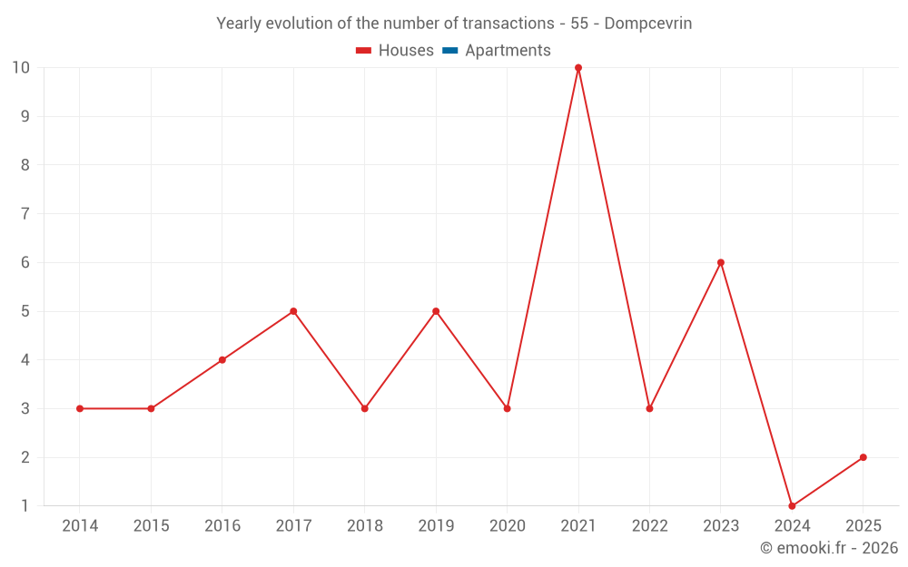 Yearly evolution of the number of transactions - 55 - Dompcevrin