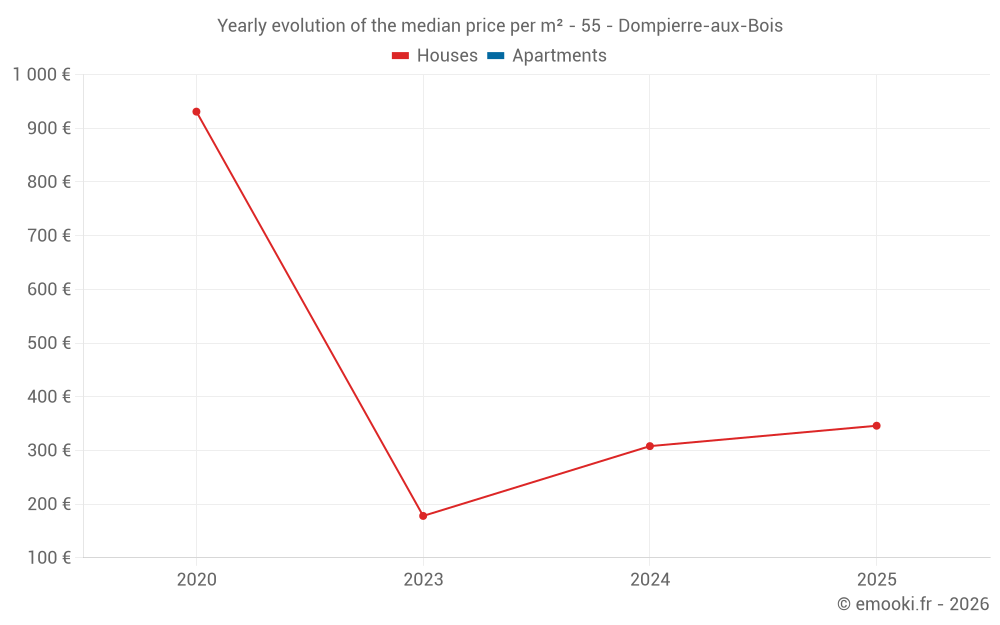 Yearly evolution of the median price per m² - 55 - Dompierre-aux-Bois