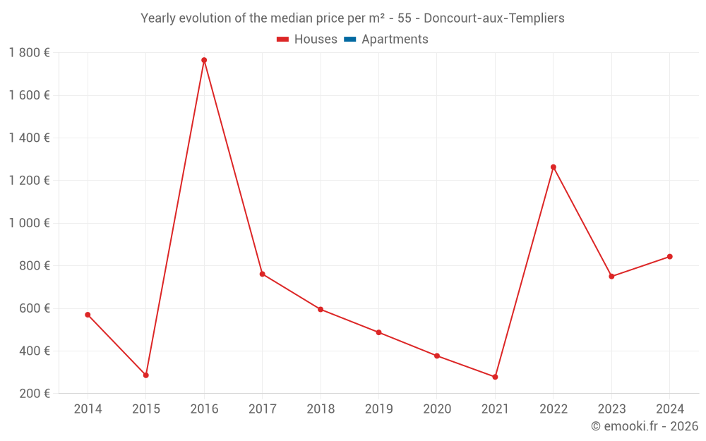 Yearly evolution of the median price per m² - 55 - Doncourt-aux-Templiers