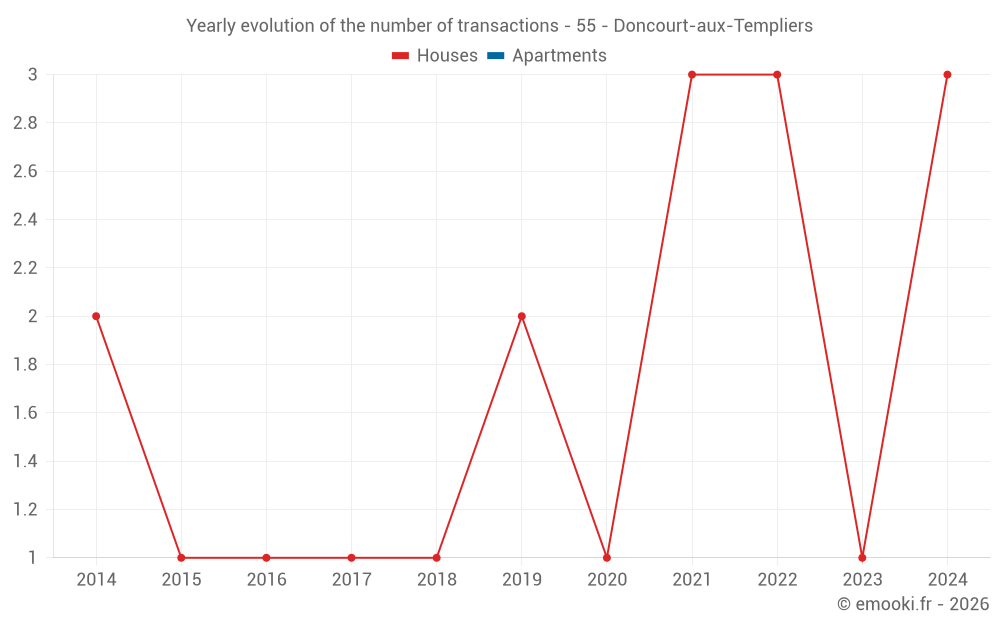 Yearly evolution of the number of transactions - 55 - Doncourt-aux-Templiers