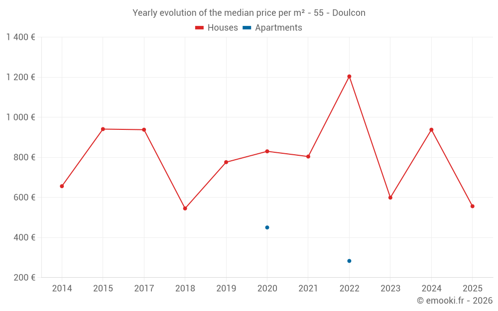 Yearly evolution of the median price per m² - 55 - Doulcon
