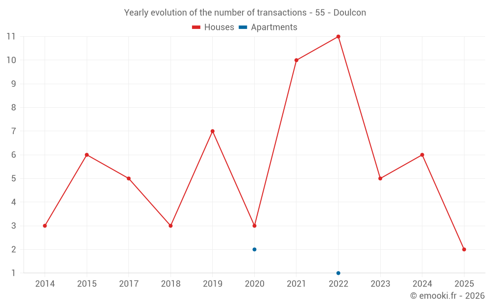 Yearly evolution of the number of transactions - 55 - Doulcon