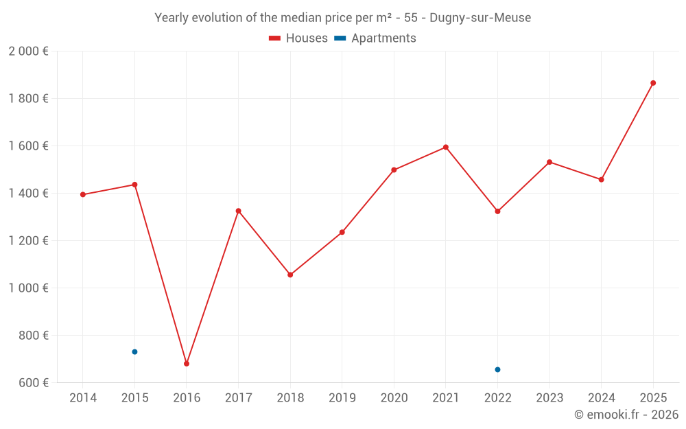 Yearly evolution of the median price per m² - 55 - Dugny-sur-Meuse