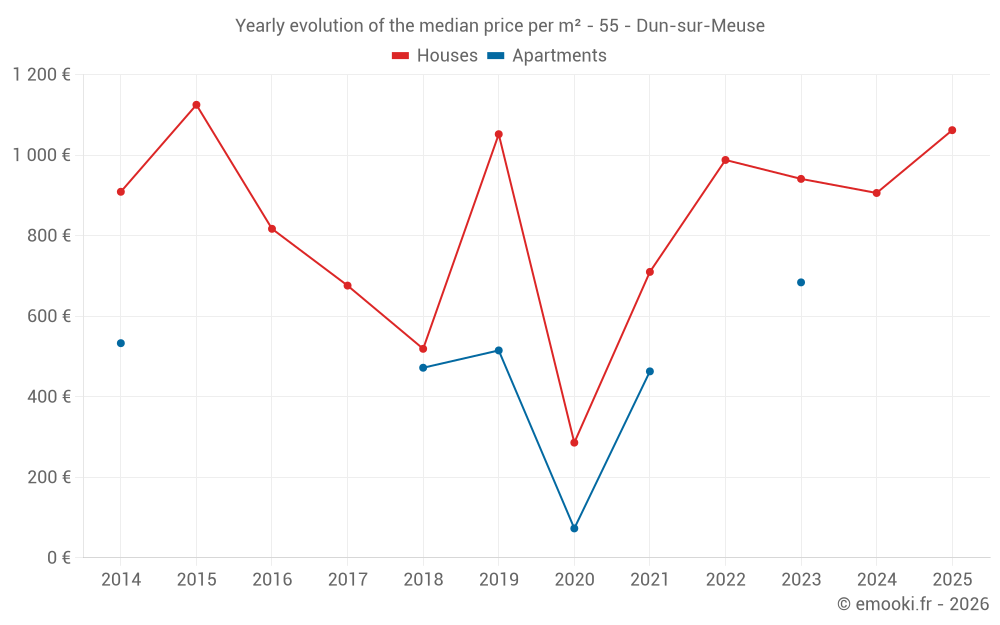 Yearly evolution of the median price per m² - 55 - Dun-sur-Meuse