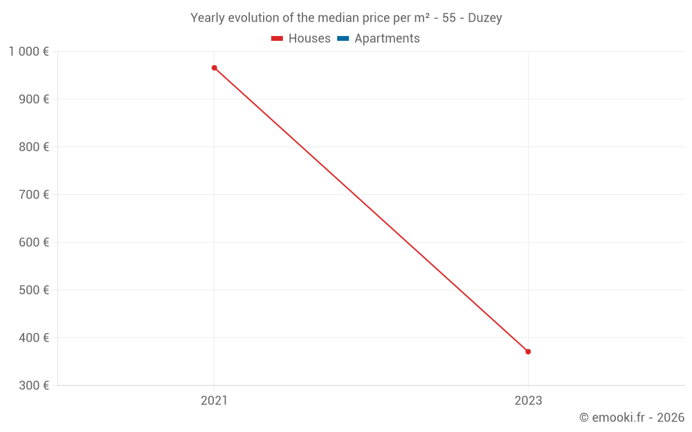 Yearly evolution of the median price per m² - 55 - Duzey