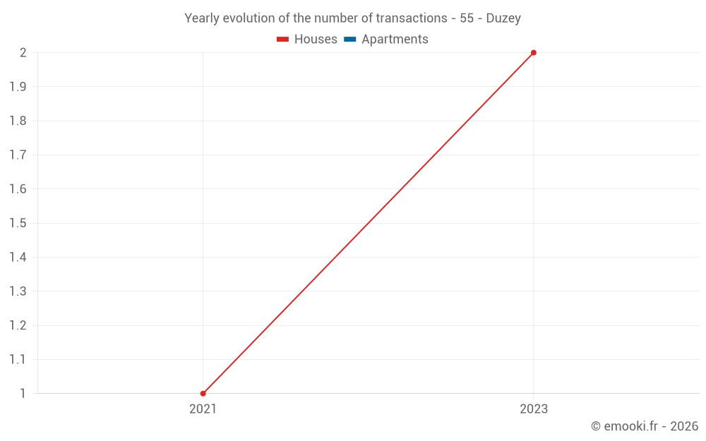 Yearly evolution of the number of transactions - 55 - Duzey