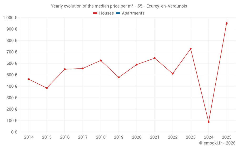 Yearly evolution of the median price per m² - 55 - Écurey-en-Verdunois