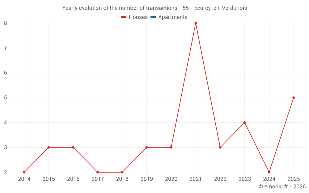 Yearly evolution of the number of transactions - 55 - Écurey-en-Verdunois