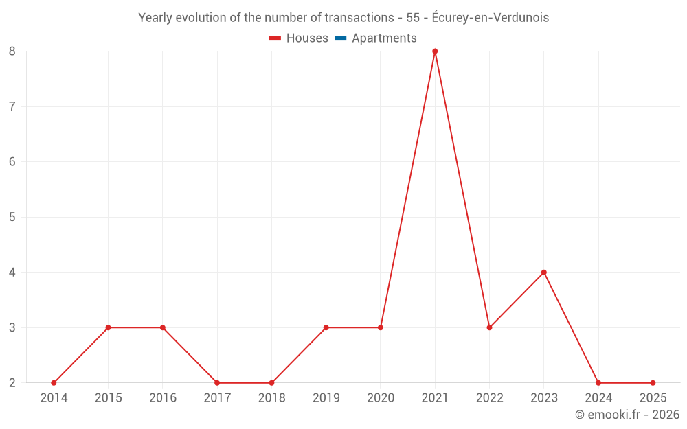 Yearly evolution of the number of transactions - 55 - Écurey-en-Verdunois