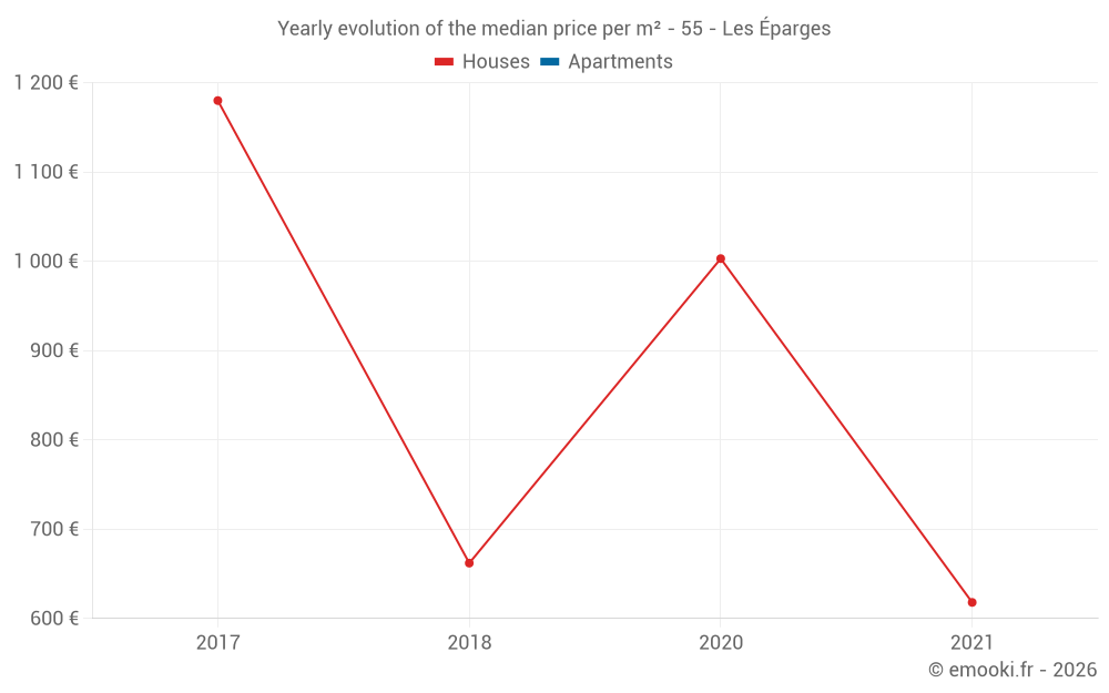 Yearly evolution of the median price per m² - 55 - Les Éparges