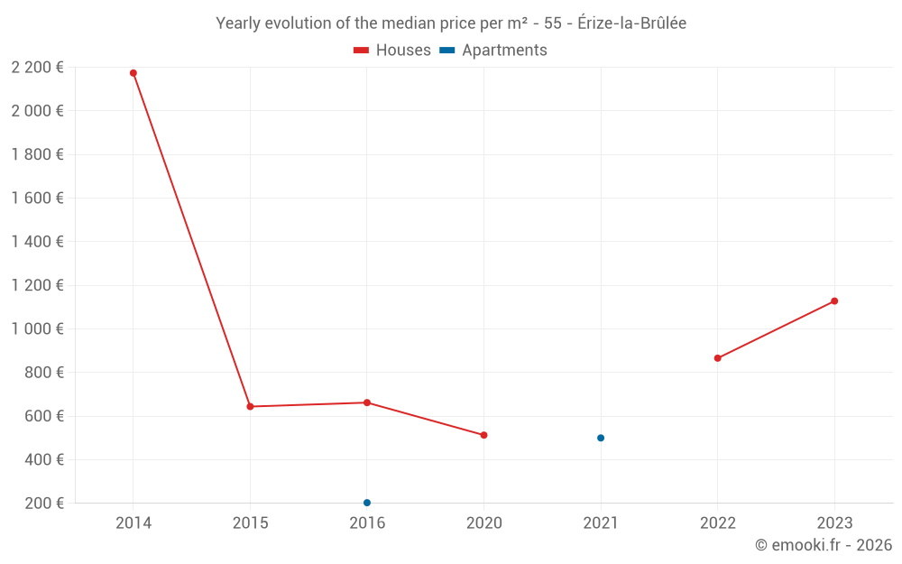 Yearly evolution of the median price per m² - 55 - Érize-la-Brûlée
